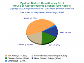 Pyuthan – 1 | 1999 House of Representatives Election Results