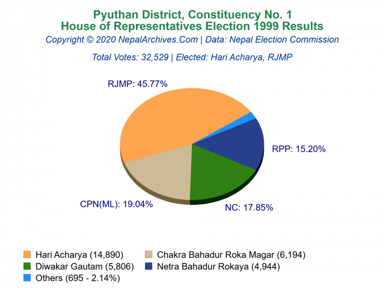Pyuthan: 1 | House of Representatives Election 1999 | Pie Chart
