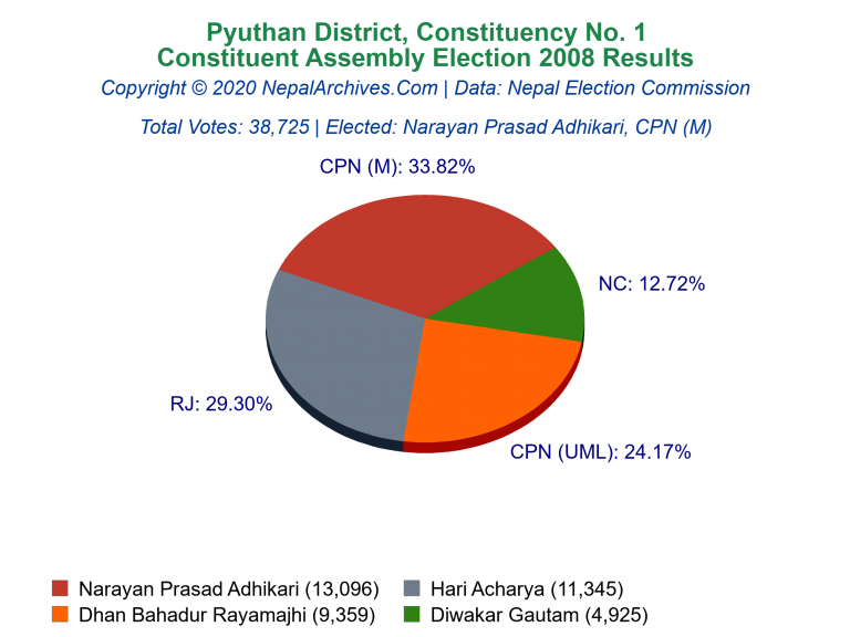 Pyuthan: 1 | Constituent Assembly Election 2008 | Pie Chart