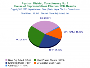Pyuthan – 2 | 1994 House of Representatives Election Results