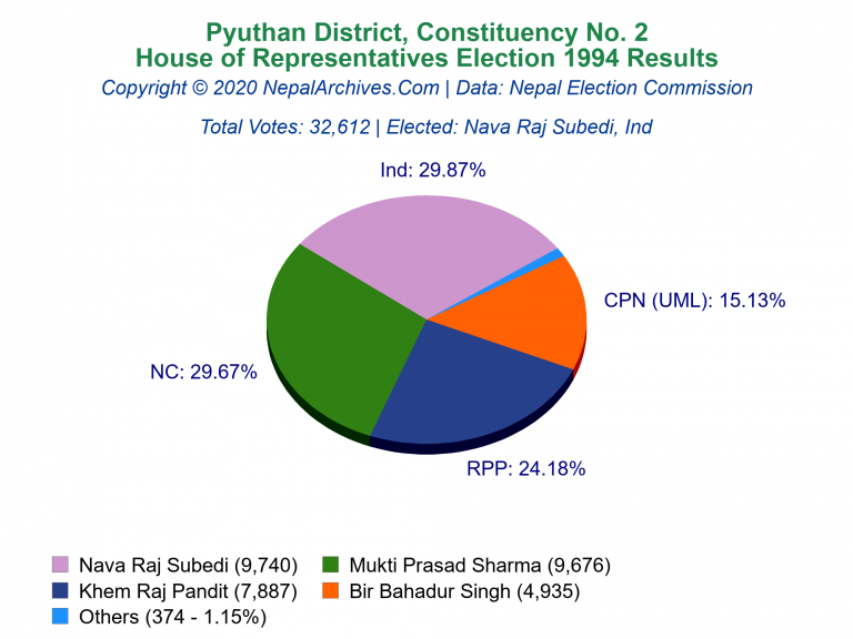 Pyuthan: 2 | House of Representatives Election 1994 | Pie Chart