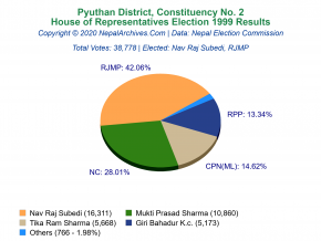 Pyuthan – 2 | 1999 House of Representatives Election Results