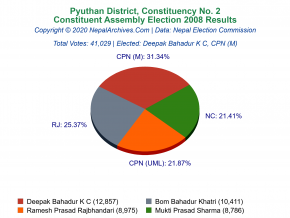 Pyuthan – 2 | 2008 Constituent Assembly Election Results