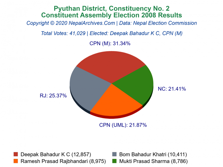 Pyuthan: 2 | Constituent Assembly Election 2008 | Pie Chart