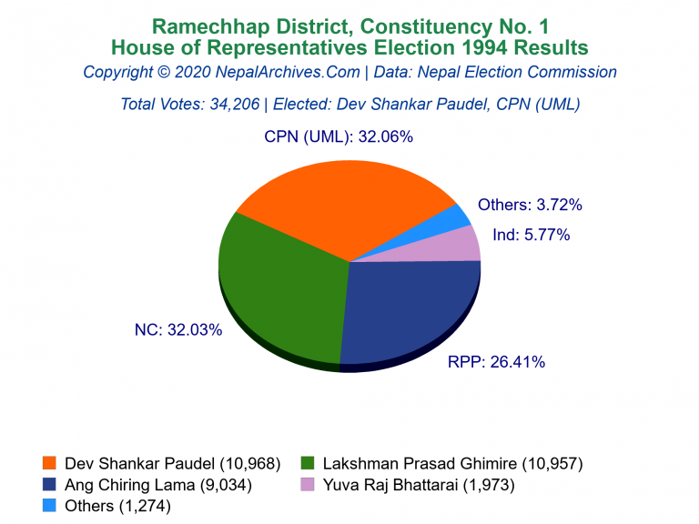 Ramechhap: 1 | House of Representatives Election 1994 | Pie Chart
