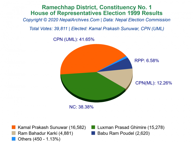 Ramechhap: 1 | House of Representatives Election 1999 | Pie Chart