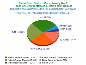 Ramechhap – 2 | 1994 House of Representatives Election Results
