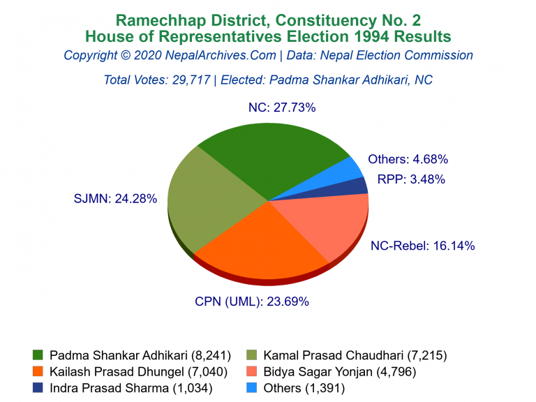 Ramechhap: 2 | House of Representatives Election 1994 | Pie Chart