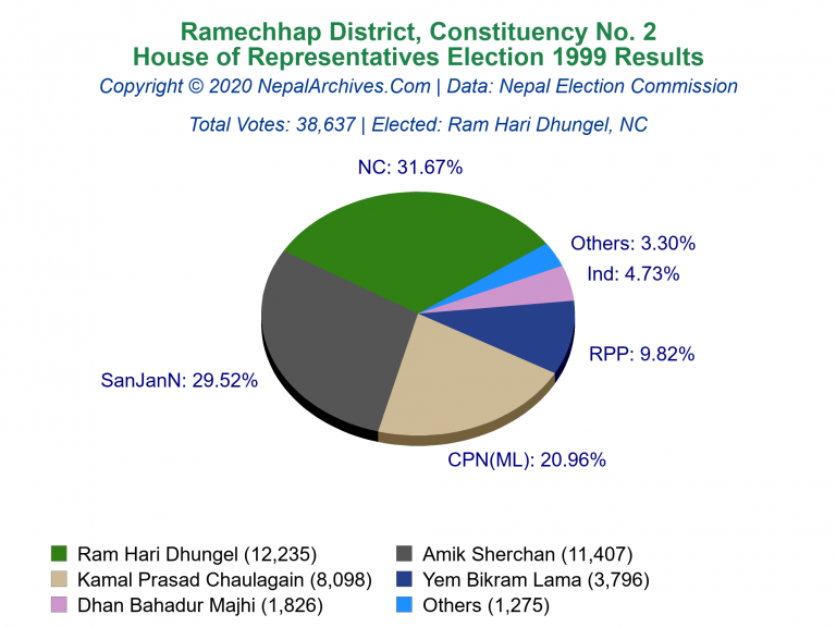 Ramechhap: 2 | House of Representatives Election 1999 | Pie Chart