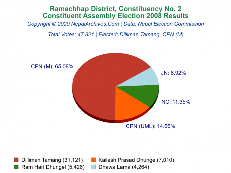Ramechhap: 2 | Constituent Assembly Election 2008 | Pie Chart