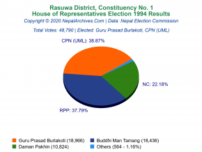 Rasuwa – 1 | 1994 House of Representatives Election Results