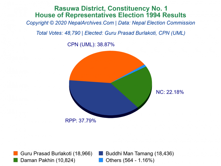 Rasuwa: 1 | House of Representatives Election 1994 | Pie Chart