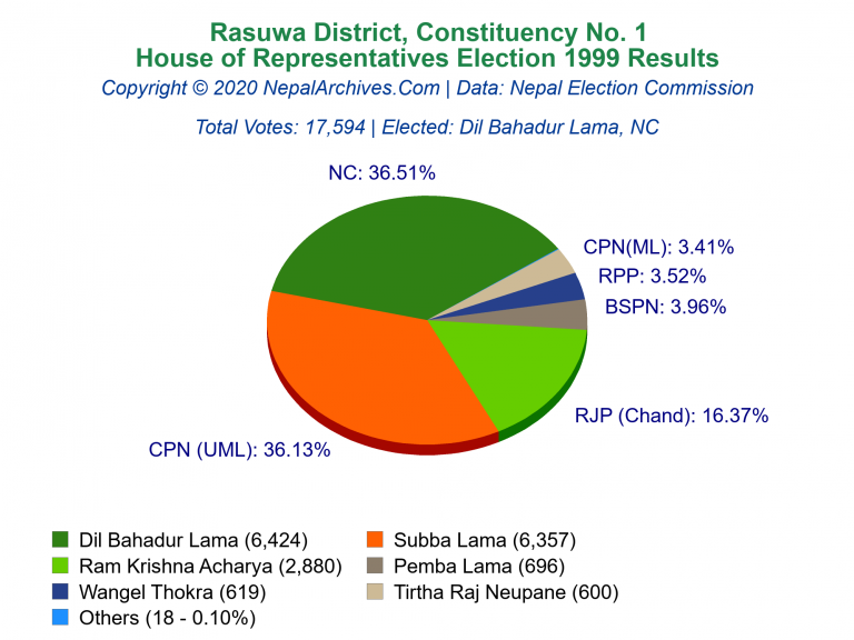 Rasuwa: 1 | House of Representatives Election 1999 | Pie Chart