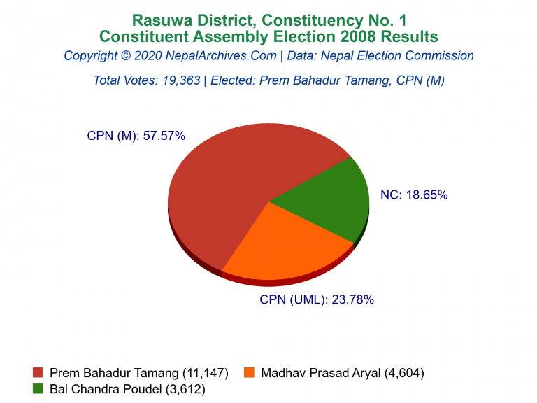 Rasuwa: 1 | Constituent Assembly Election 2008 | Pie Chart
