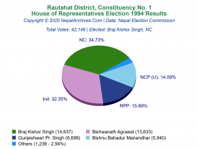Rautahat – 1 | 1994 House of Representatives Election Results