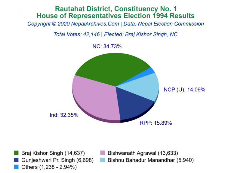Rautahat: 1 | House of Representatives Election 1994 | Pie Chart