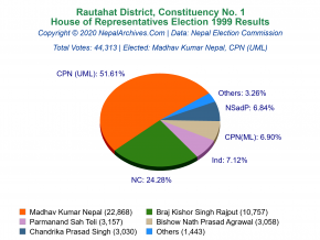Rautahat – 1 | 1999 House of Representatives Election Results