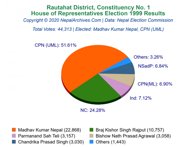 Rautahat: 1 | House of Representatives Election 1999 | Pie Chart