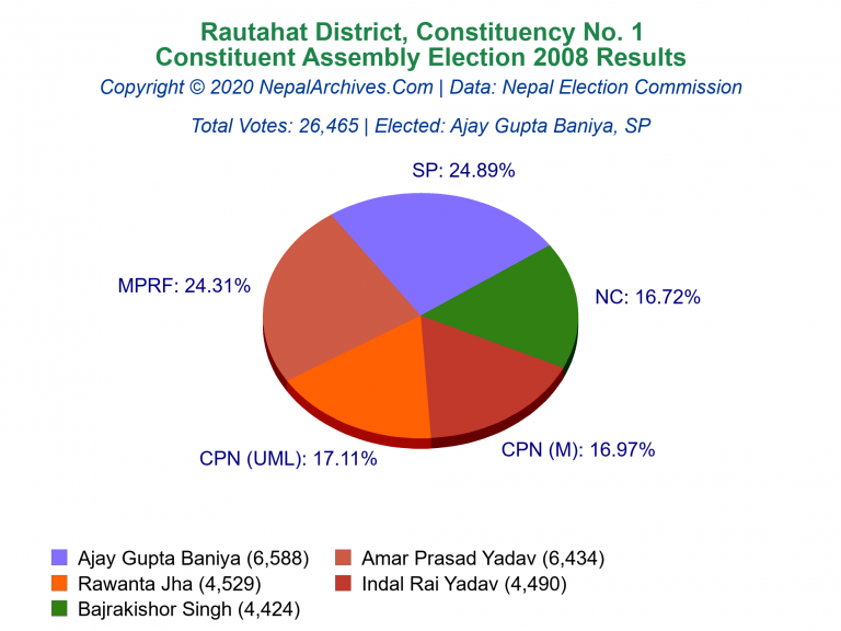 Rautahat: 1 | Constituent Assembly Election 2008 | Pie Chart