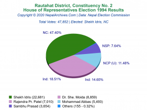 Rautahat – 2 | 1994 House of Representatives Election Results