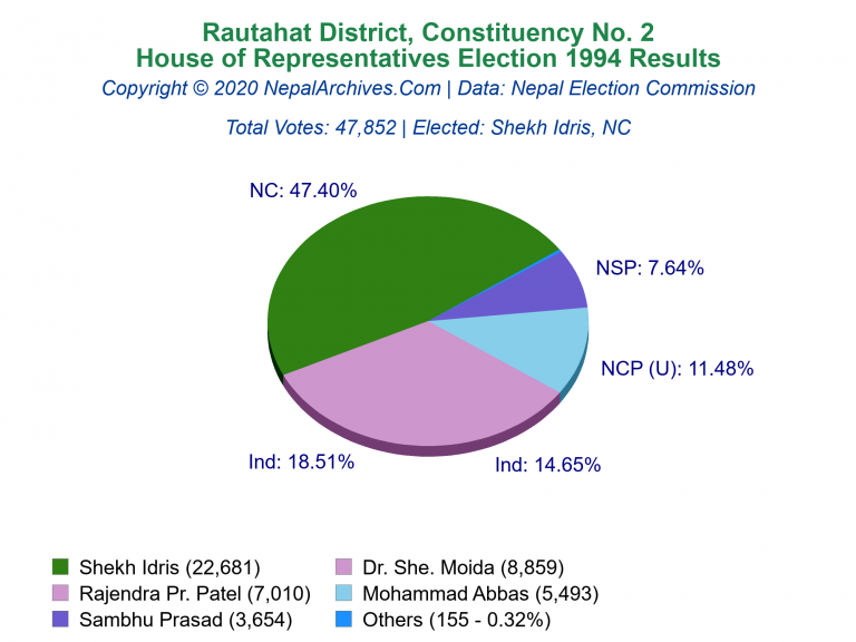 Rautahat: 2 | House of Representatives Election 1994 | Pie Chart