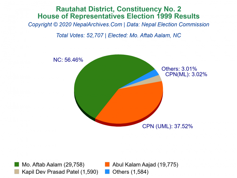 Rautahat: 2 | House of Representatives Election 1999 | Pie Chart