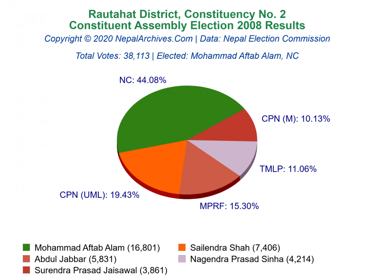Rautahat: 2 | Constituent Assembly Election 2008 | Pie Chart