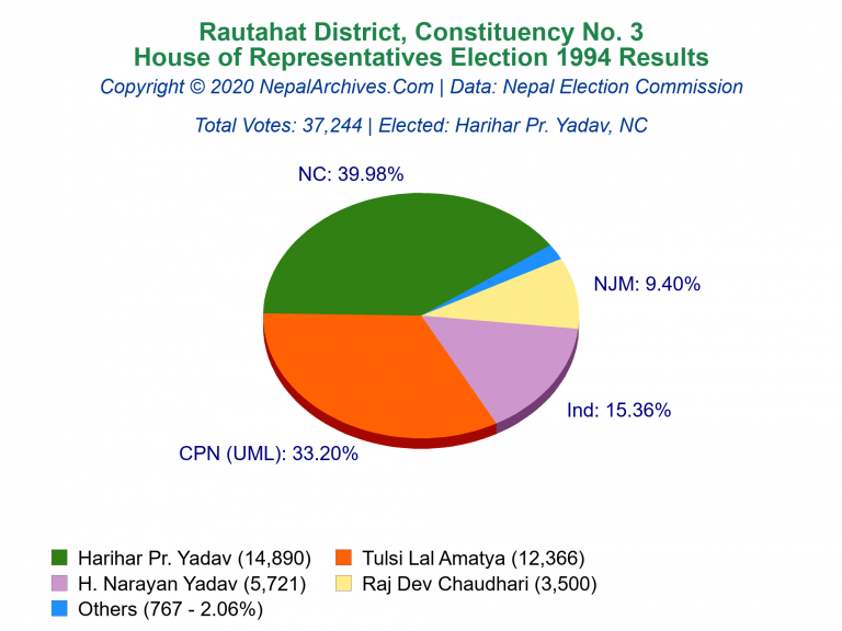 Rautahat: 3 | House of Representatives Election 1994 | Pie Chart