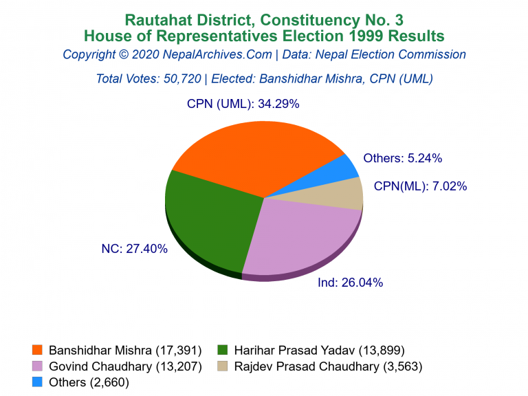 Rautahat: 3 | House of Representatives Election 1999 | Pie Chart