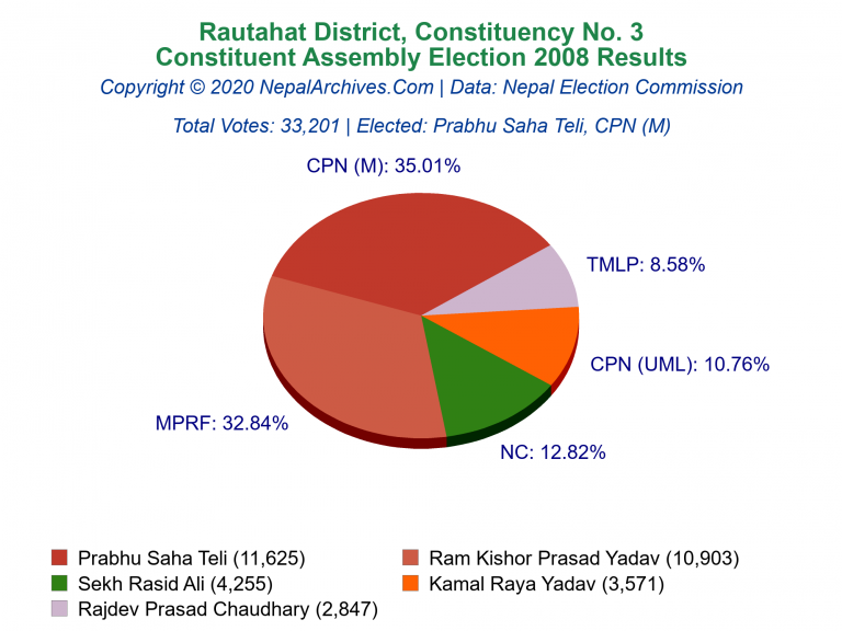 Rautahat: 3 | Constituent Assembly Election 2008 | Pie Chart