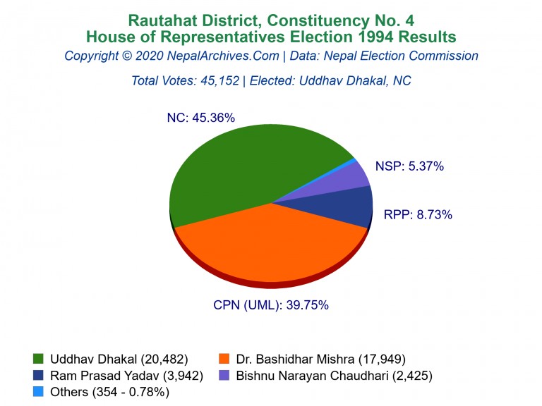 Rautahat: 4 | House of Representatives Election 1994 | Pie Chart