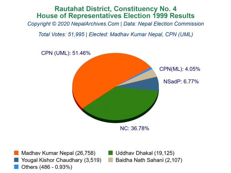 Rautahat: 4 | House of Representatives Election 1999 | Pie Chart