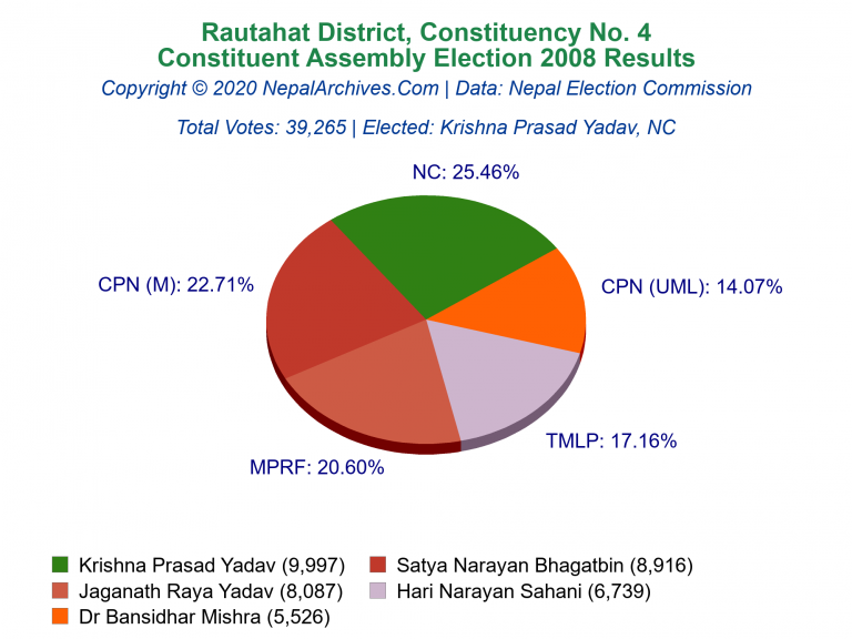 Rautahat: 4 | Constituent Assembly Election 2008 | Pie Chart