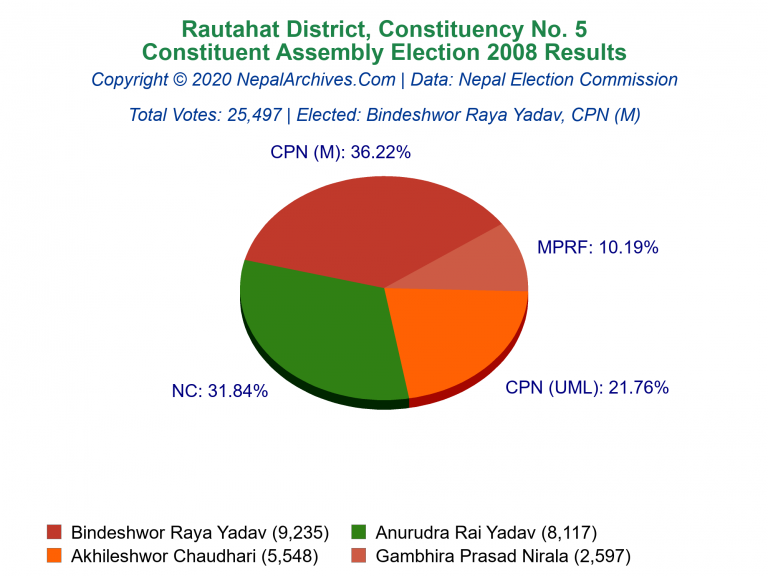 Rautahat: 5 | Constituent Assembly Election 2008 | Pie Chart
