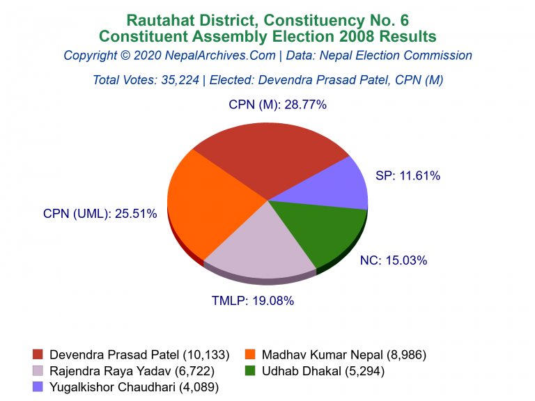 Rautahat: 6 | Constituent Assembly Election 2008 | Pie Chart