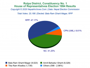 Rolpa – 1 | 1994 House of Representatives Election Results