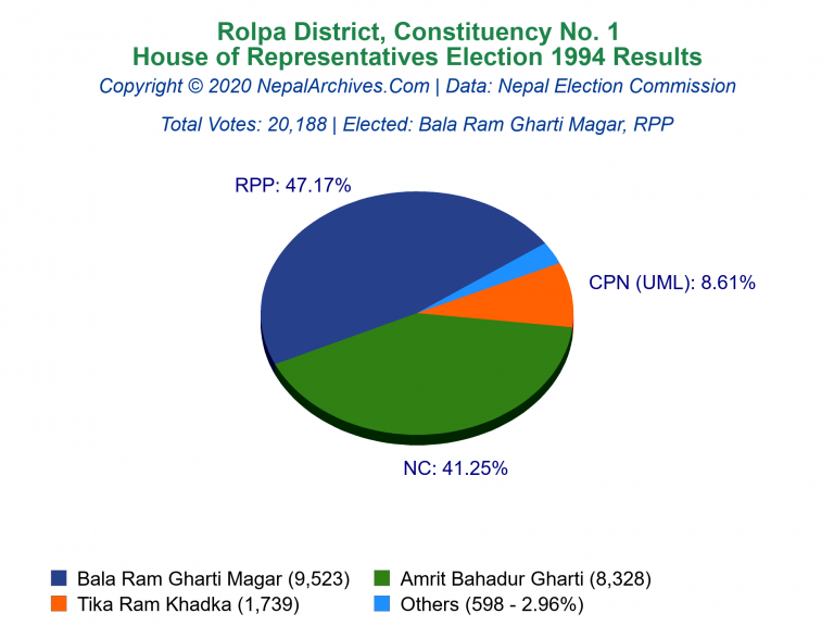 Rolpa: 1 | House of Representatives Election 1994 | Pie Chart