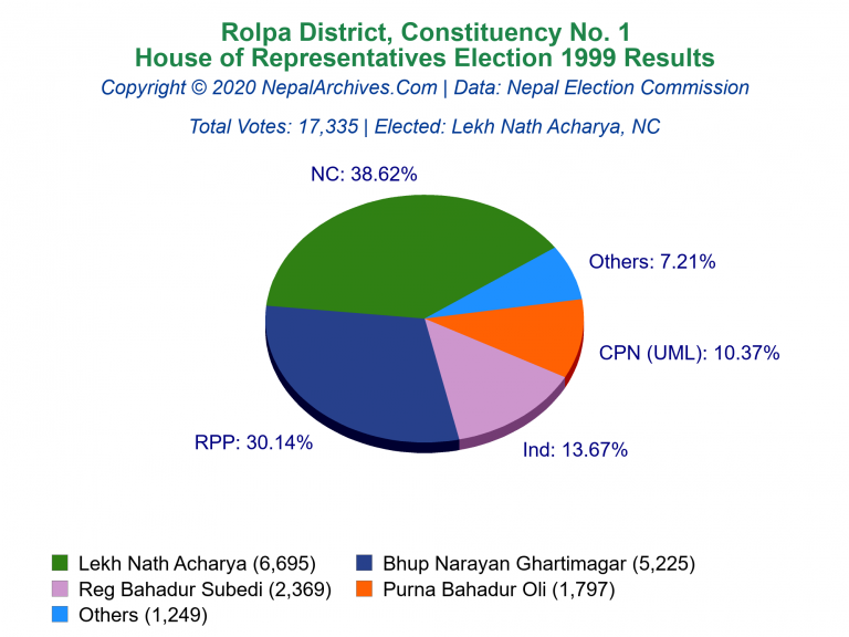 Rolpa: 1 | House of Representatives Election 1999 | Pie Chart