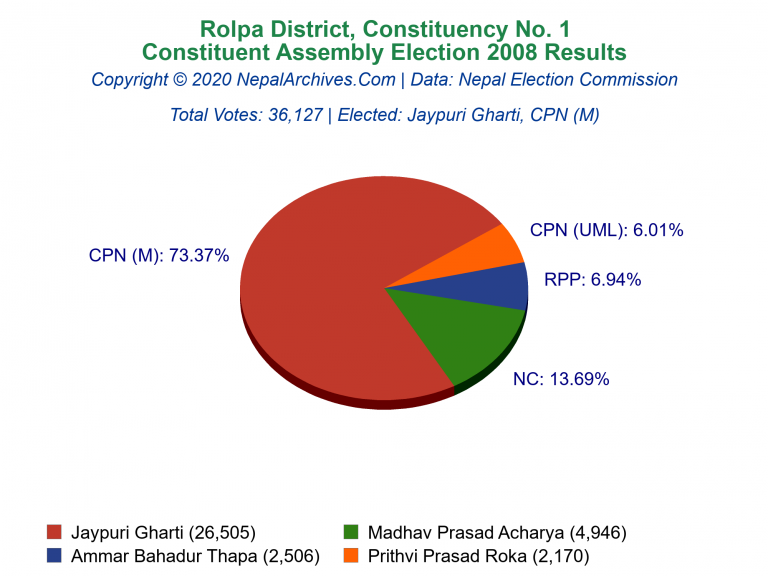 Rolpa: 1 | Constituent Assembly Election 2008 | Pie Chart