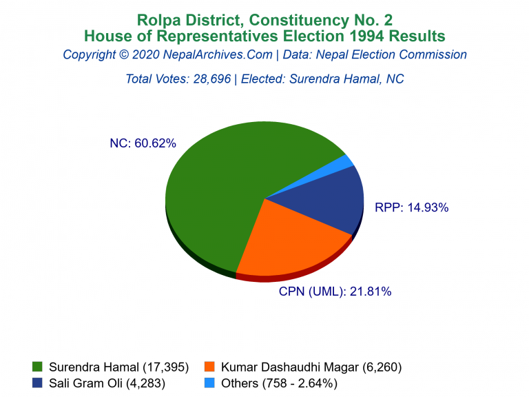 Rolpa: 2 | House of Representatives Election 1994 | Pie Chart