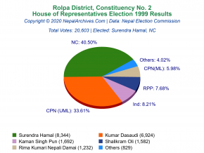 Rolpa – 2 | 1999 House of Representatives Election Results