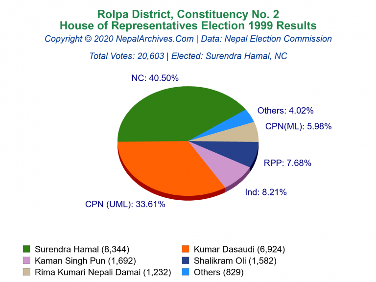 Rolpa: 2 | House of Representatives Election 1999 | Pie Chart