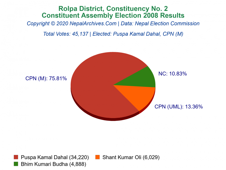 Rolpa: 2 | Constituent Assembly Election 2008 | Pie Chart