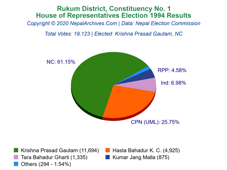 Rukum: 1 | House of Representatives Election 1994 | Pie Chart