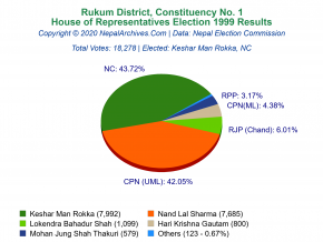Rukum – 1 | 1999 House of Representatives Election Results