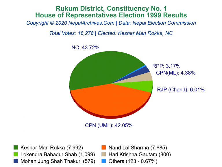 Rukum: 1 | House of Representatives Election 1999 | Pie Chart