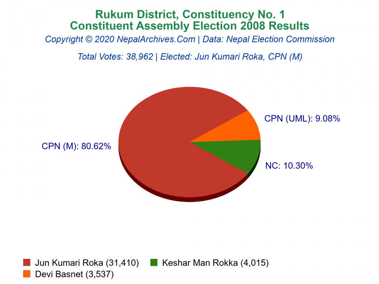 Rukum: 1 | Constituent Assembly Election 2008 | Pie Chart