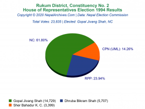 Rukum – 2 | 1994 House of Representatives Election Results
