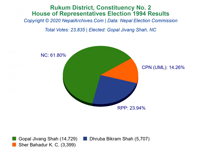 Rukum: 2 | House of Representatives Election 1994 | Pie Chart