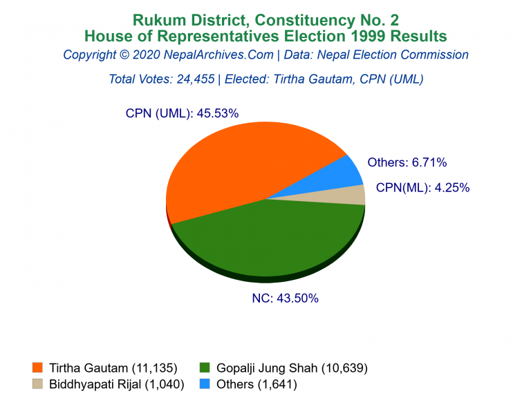 Rukum: 2 | House of Representatives Election 1999 | Pie Chart